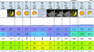 Wetter Fehmarn